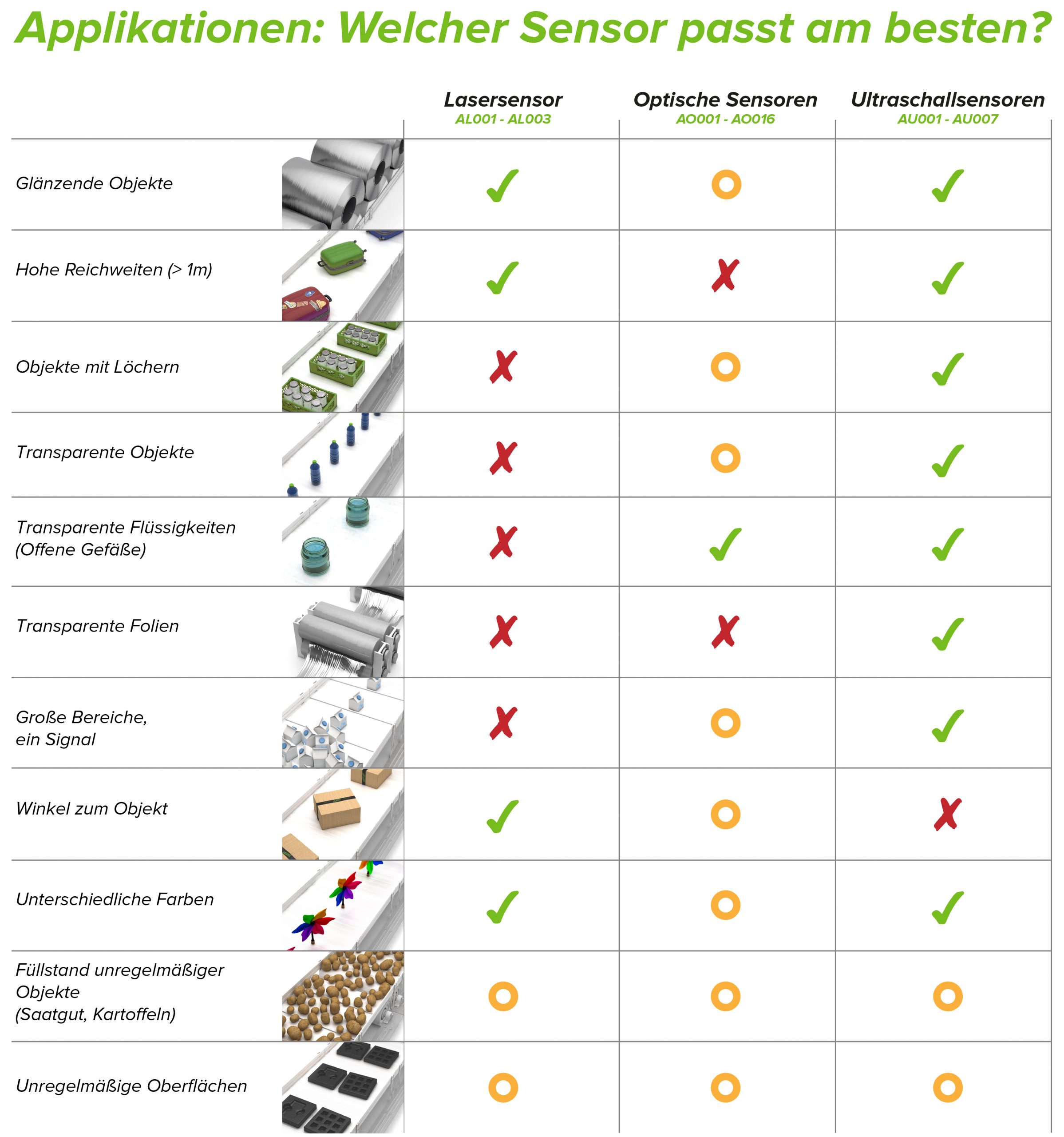 Durch den Sensor-Dschungel