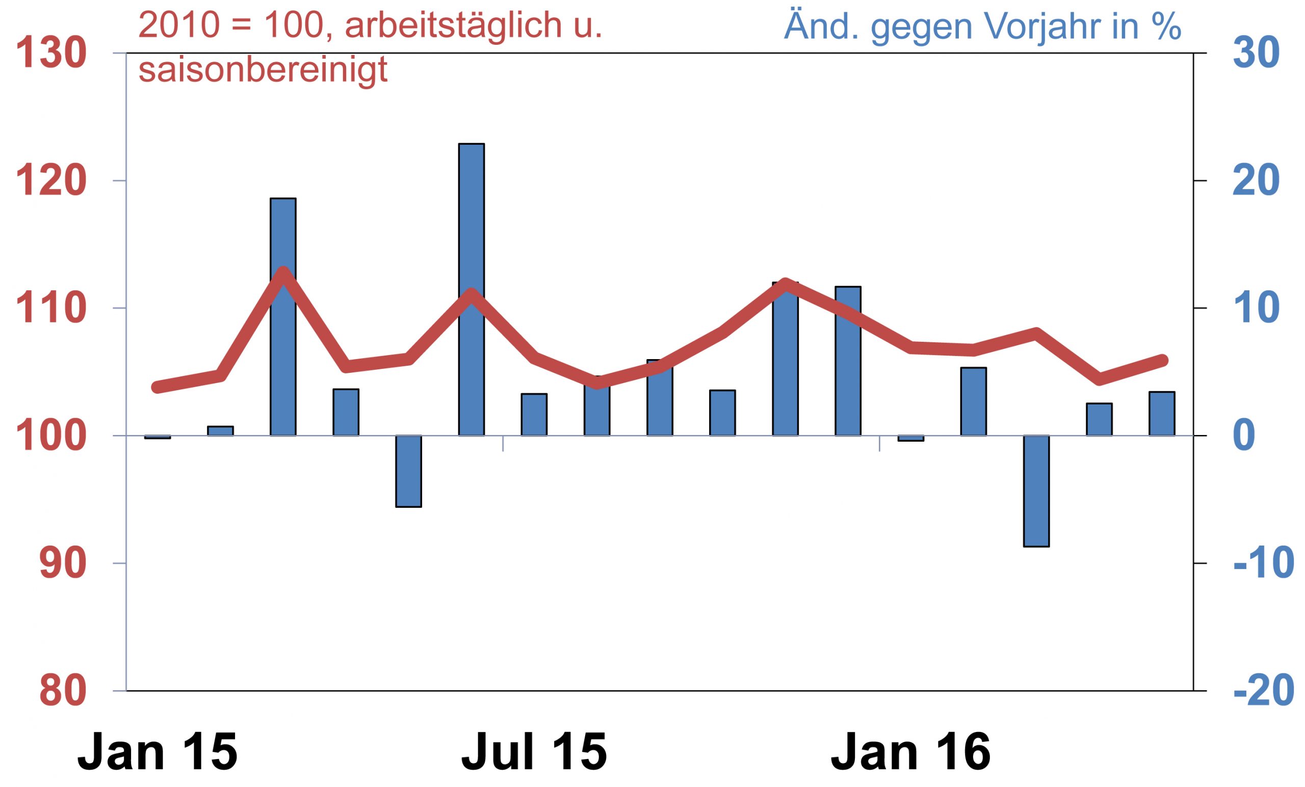 Deutsche Elektroindustrie: Auftrags- und Umsatzplus im Mai 3 Deutsche Elektroindustrie: Auftrags- und Umsatzplus im Mai