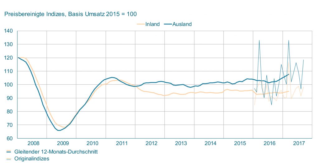 Auftragseingang im Maschinenbau für September 1 Auftragseingang im deutschen Maschinenbau Presse ov 1