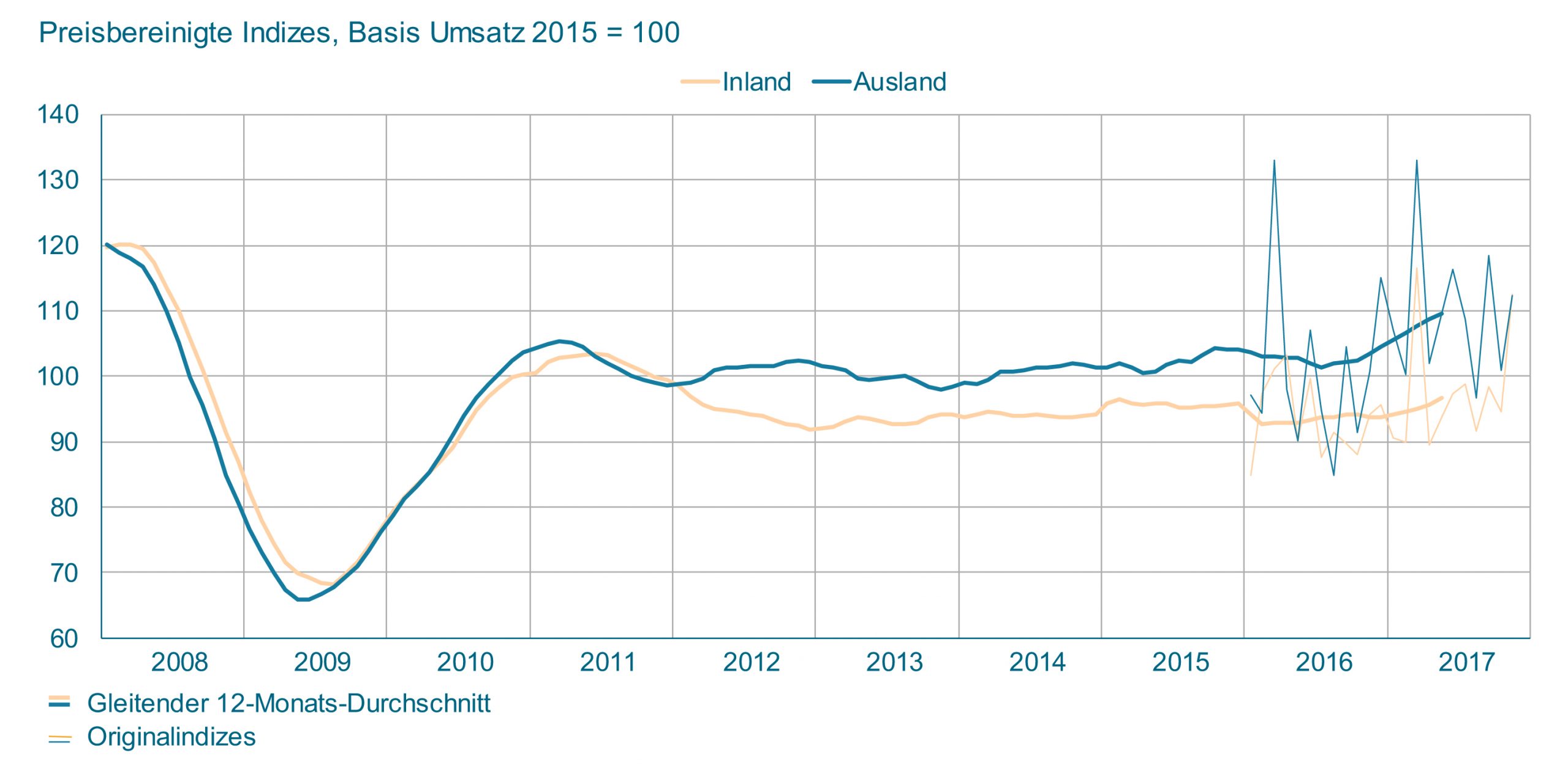 Maschinenbau: Auftragseingang im November 2017