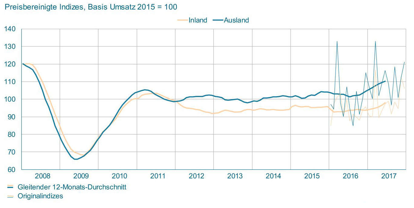 VDMA meldet gelungenen Jahresabschluss