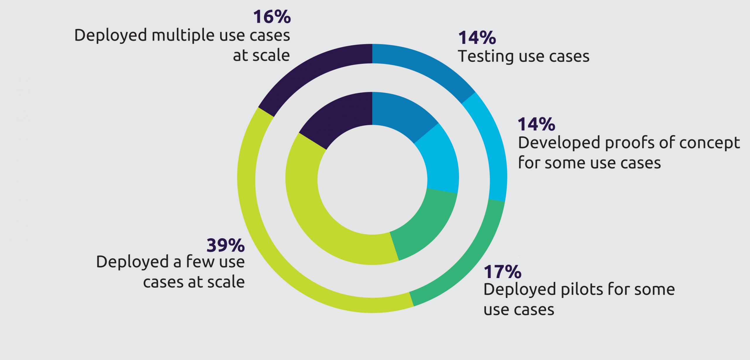 Unternehmen setzen selten auf ganzheitliche Automatisierung