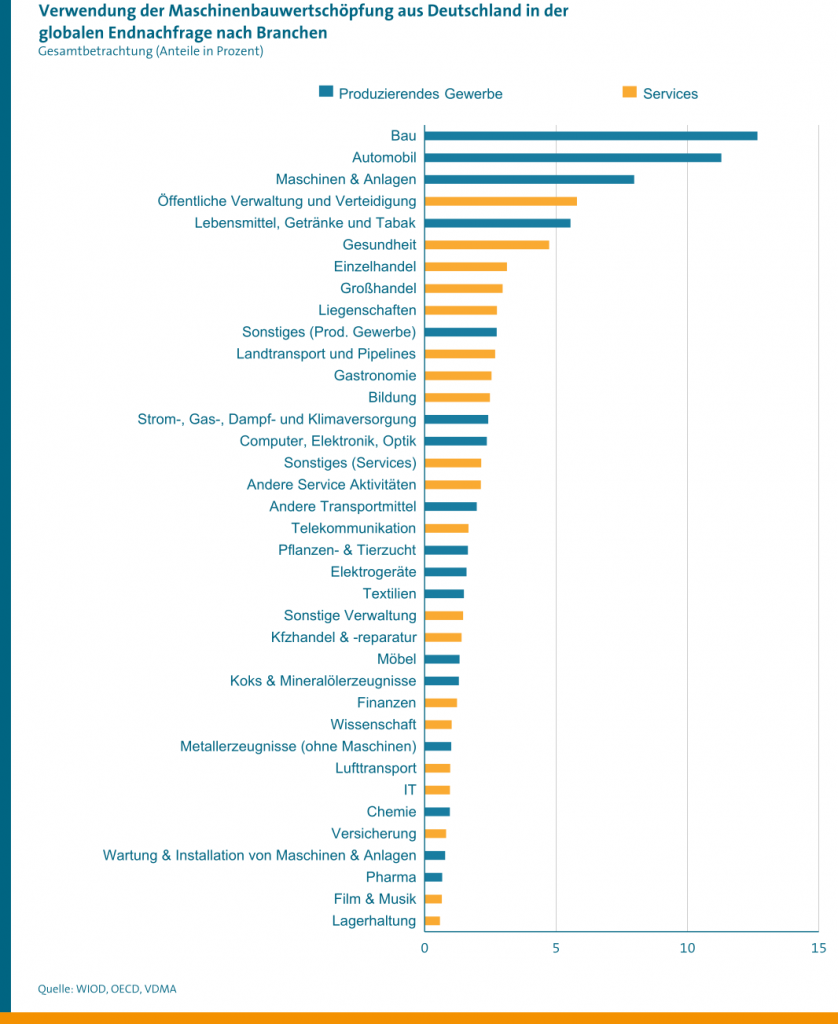 Bedeutung des globalen Automobilmarkts für den Maschinen- und Anlagenbau in Deutschland 1 Automobil Grafik DE