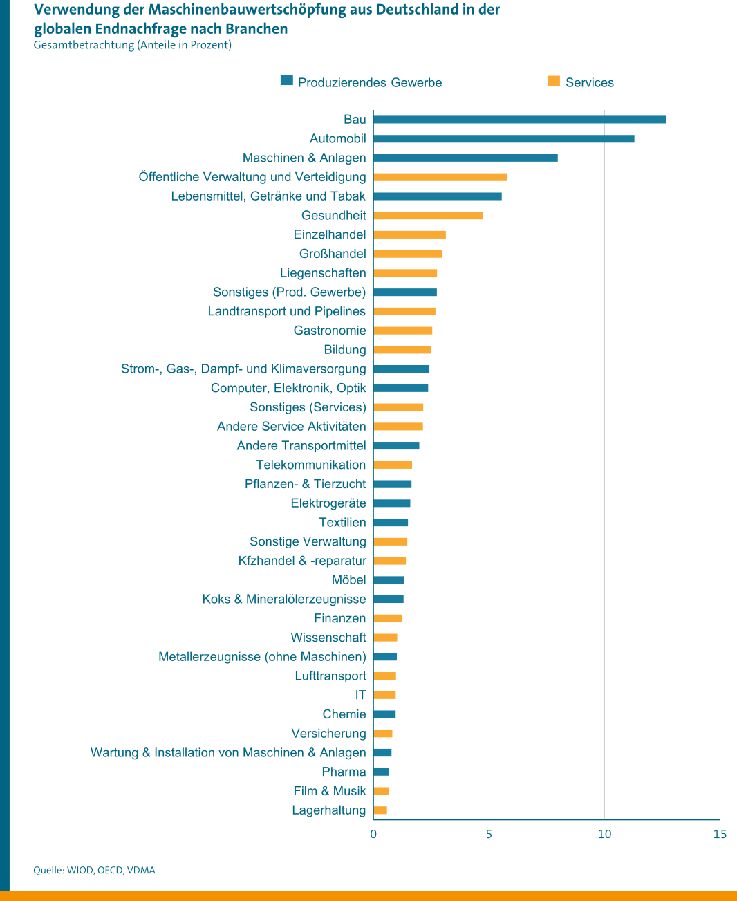 Bedeutung des globalen Automobilmarkts für den Maschinen- und Anlagenbau in Deutschland 2 Bedeutung des globalen Automobilmarkts für den Maschinen- und Anlagenbau in Deutschland
