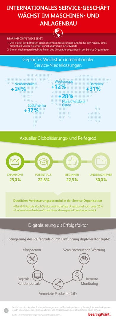 Servicegeschäft im Maschinenbau wächst