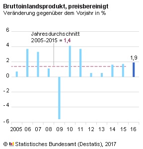 Deutsche Wirtschaft im Jahr 2016 weiter auf Wachstumskurs