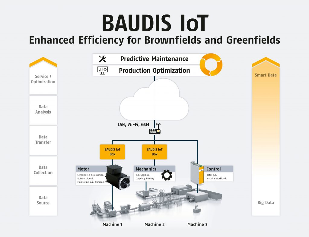 Digitalisierung und Vernetzung 5 BMN Motek17 BaudisIoT v2 1500x1500.indd 1