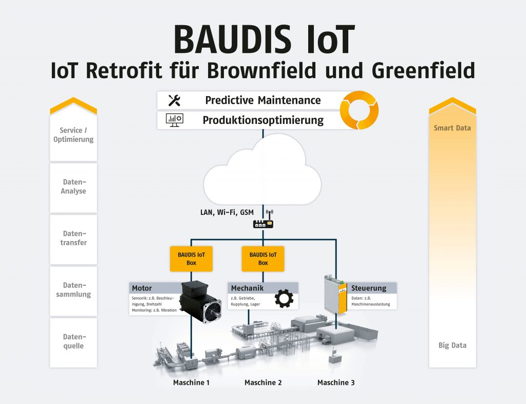 Digitalisierung und Vernetzung 4 Baudis IoT ist ein IoT-fähiges Diagnose- und Kommunikationssystem und ermöglicht eine einfache Vernetzung von Maschinen und Anlagen via Internet und die intelligente Analyse von Daten. Durch Smart Data-Analyse werden Fertigungsfehler vermieden und die Produktivität erhöht. Dies geschieht ganz automatisch durch einen selbstregelnden Machine Learning-Prozess