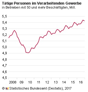Beschäftigte im Verarbeitenden Gewerbe