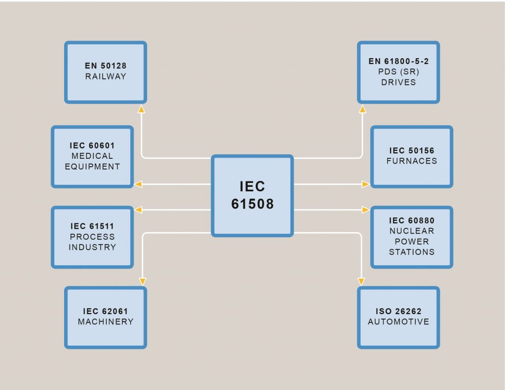 Licht im Normendschungel 1 Normen der Funktionalen Sicherheit