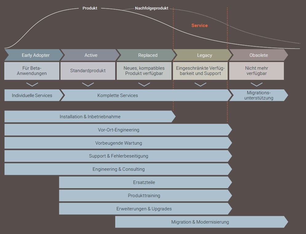 Sichere Lifecycle-Planung