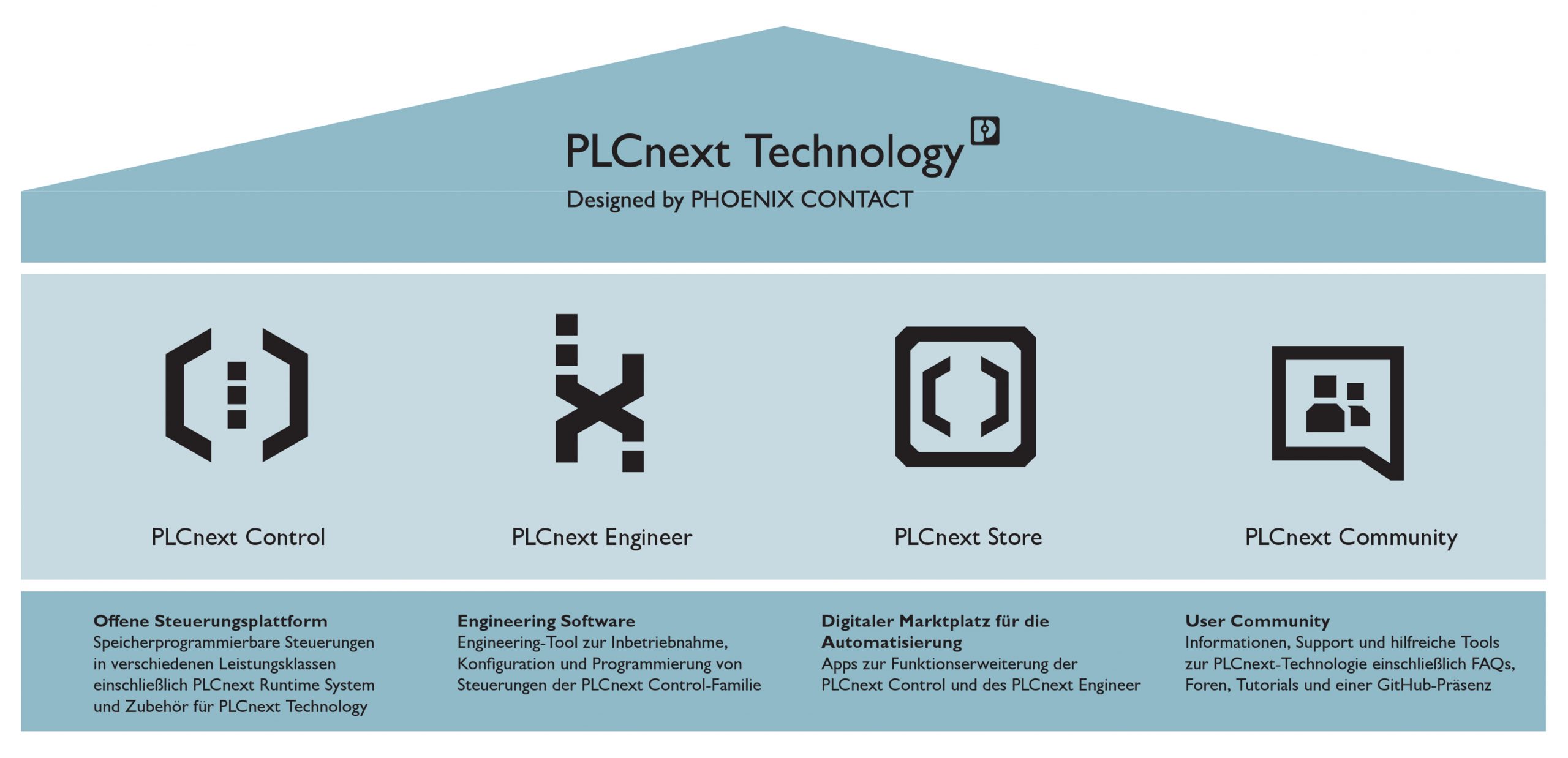 Neue Steuerung für PLCnext Technology