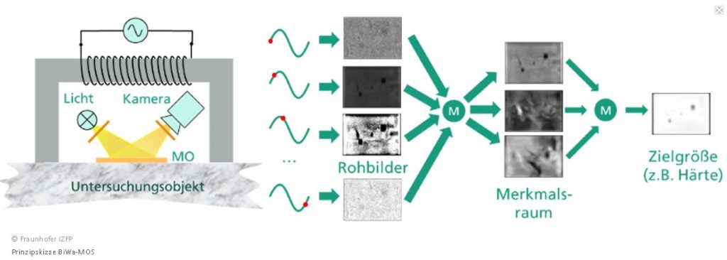 "Lebendige" Bilder 1 Ein zerstörungsfreies magnetooptisches System erfasst die Verteilung von Spannungen über große Bauteilflächen mit einer Ortsauflösung von besser als 50?m bis in eine Tiefe von ca.1mm unter der Oberfläche innerhalb weniger Sekunden.