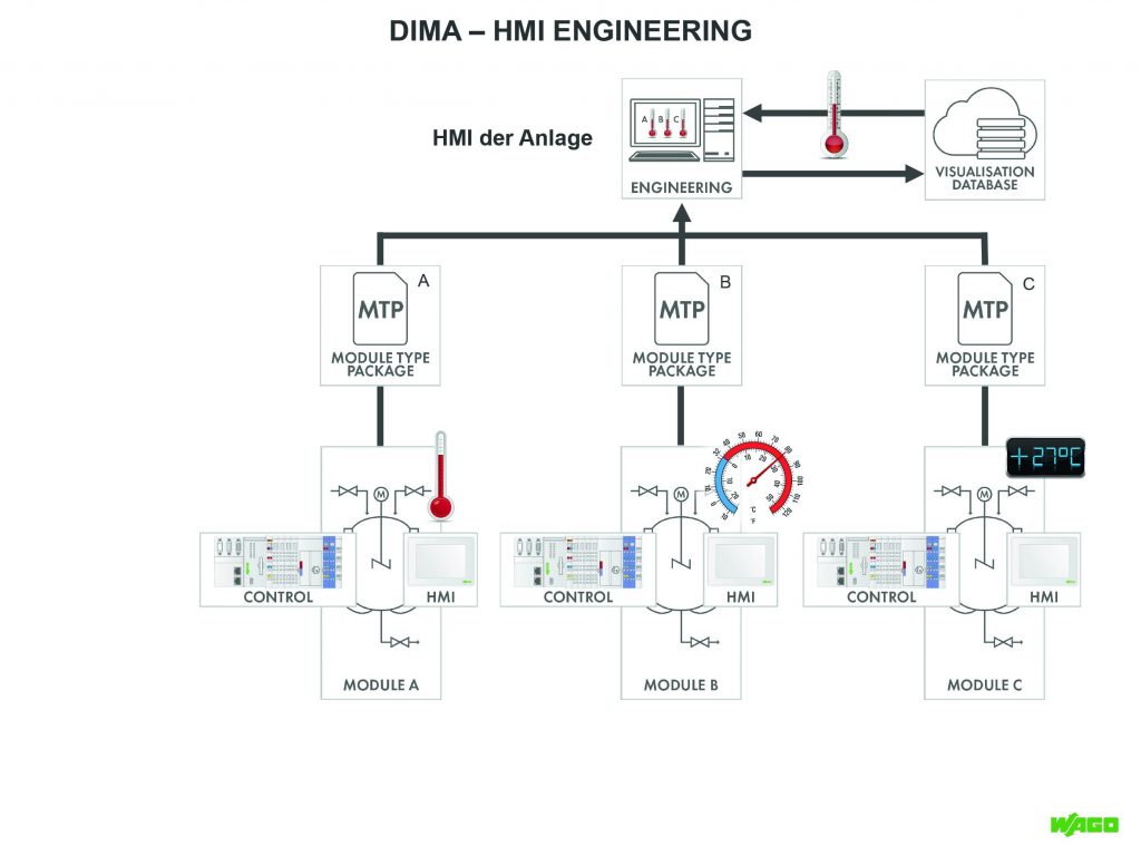 Herr der Bedienbilder 1 Der Vorteil des DIMA-Ansatzes ist, dass nach Einlesen des MTPs, Bedienbilder unterschiedlicher Module im bekannten Look&Feel des jeweils genutzten Leitsystems dargestellt werden.