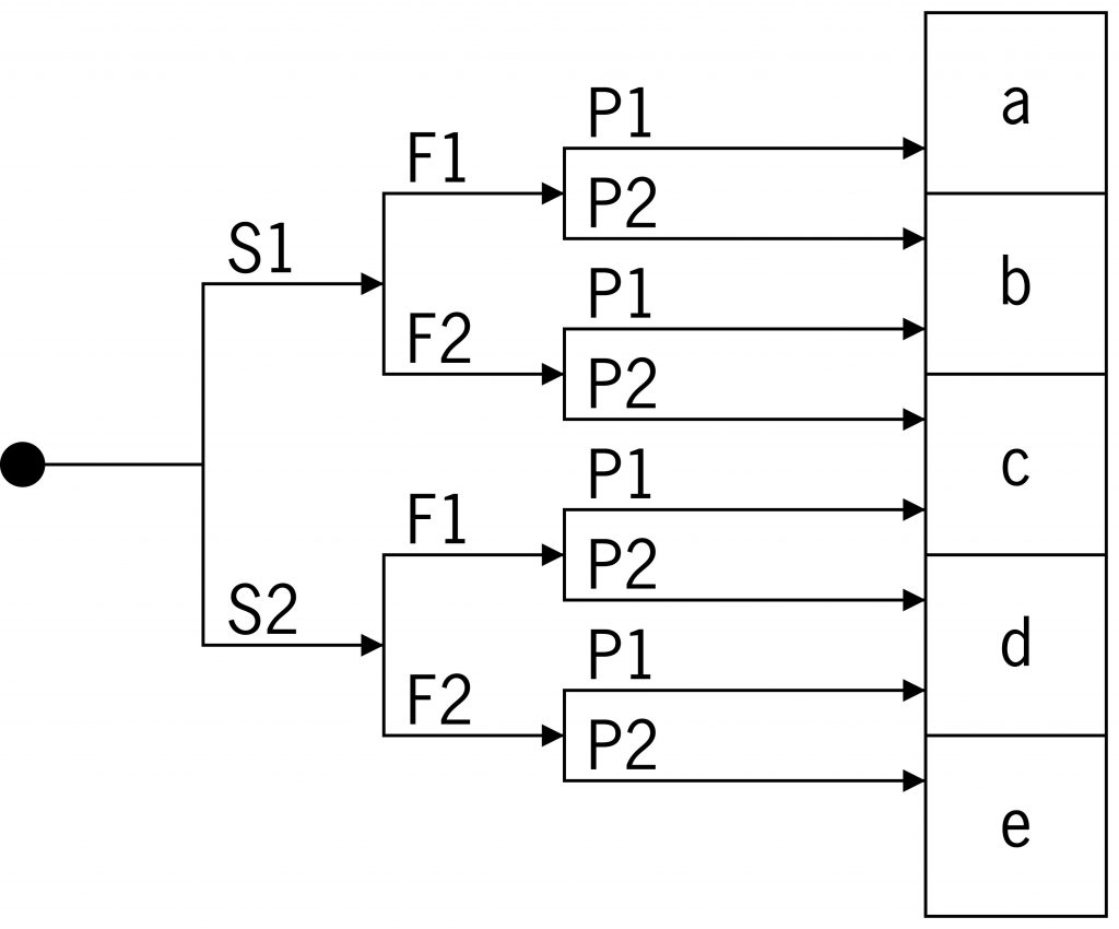 Risikodiagramm 1 Risikodiagramm aus der EN ISO 13849-1 zur Beurteilung eines Risikos nach verschiedenen Faktoren.