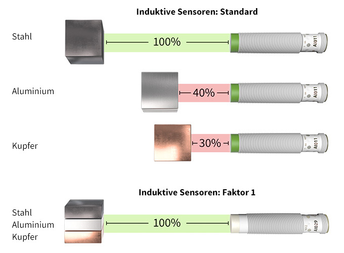 Mehr als nur robust 1 Faktor-1-Sensoren weisen für alle Metalle den gleichen Schaltabstand auf, was einige Vorteile gegenüber herkömmlichen Sensoren bietet.