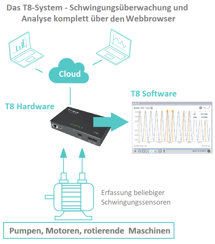 Vibrations everywhere 1 Das T8 System zur Schwingungsmessung kann direkt über eine LAN Schnittstelle in eine Cloud integriert werden und besteht aus einer Erfassungshardware mit integrierter webbasierter Analysesoftware.