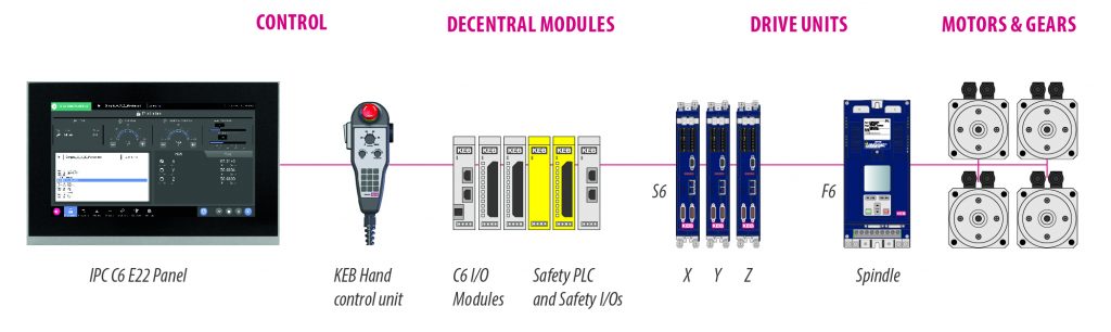 Skalierbar und sicher zur automatisierten Lösung 1 Bild 1 gr ca sheme cnc KEB