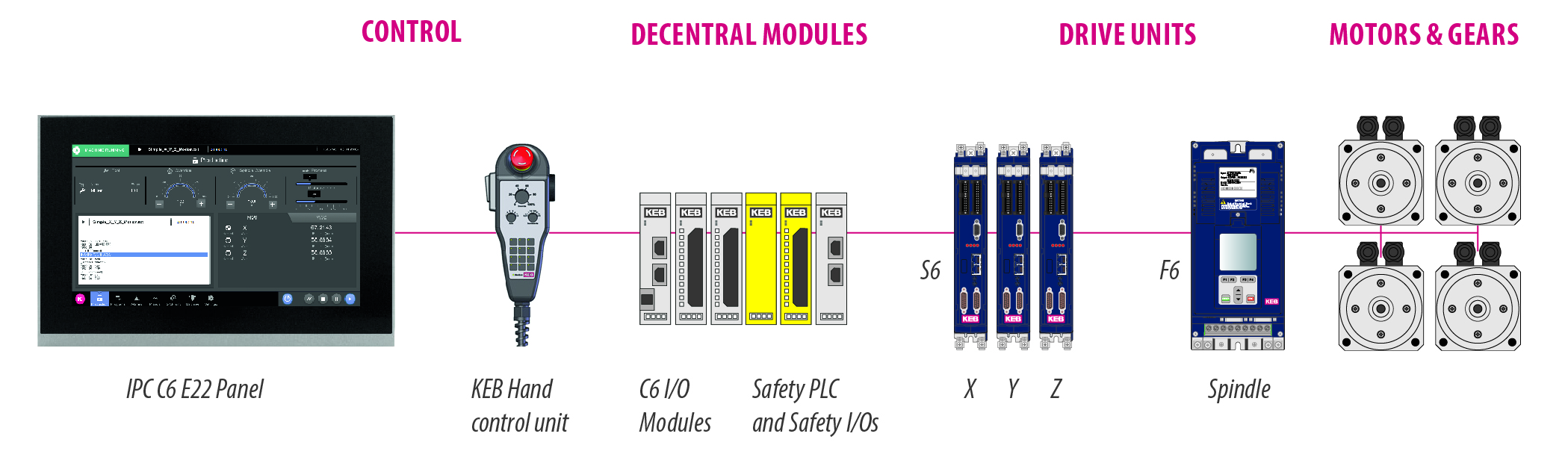 Skalierbar und sicher zur automatisierten Lösung