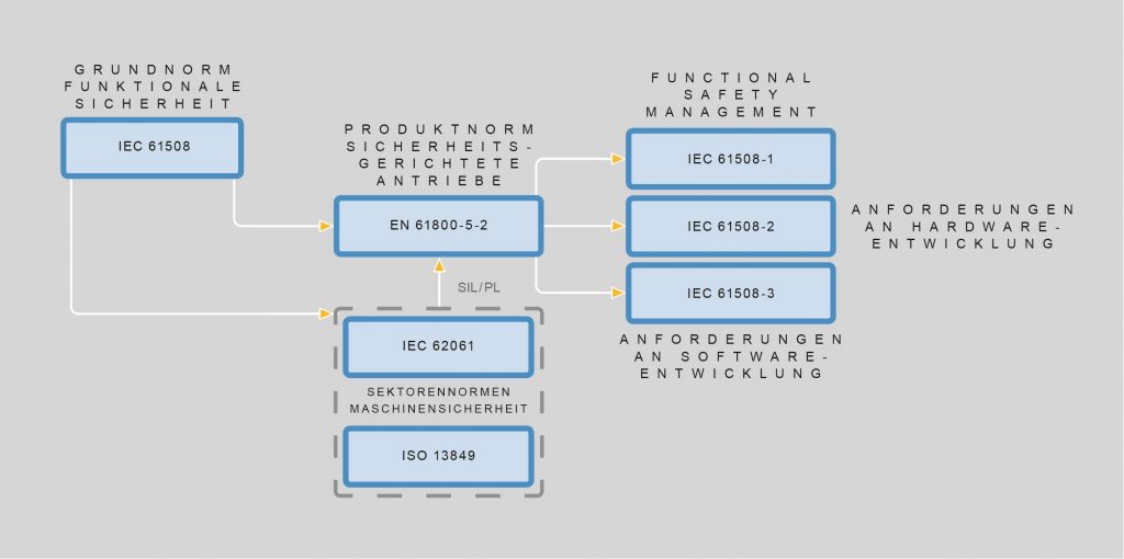 Licht im Normendschungel 2 Zusammenhang der Normen in der Industrieautomation