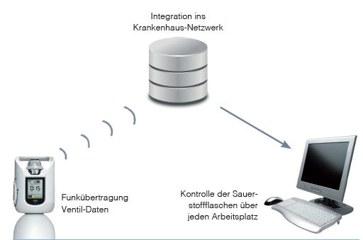 Digitales Sauerstoffventil 3 Zukünftige IoT-Lösung für vernetzte Gasflaschensysteme.