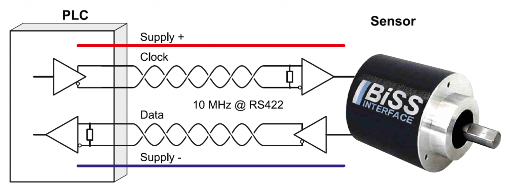Mehr BiSS 2 Der feldseitige RS422-Transceiver für Taktempfang und Datensignal
ist für typische industrielle Punkt-zu-Punkt-Encoder-Applikationen ausgelegt.