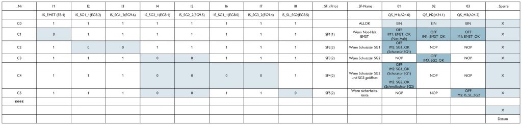 Softwareassistent Softema unterstützt Safety-Anwender 4 Cause-and-Effect-Matrix zur Spezifikation der Ansteuerlogik