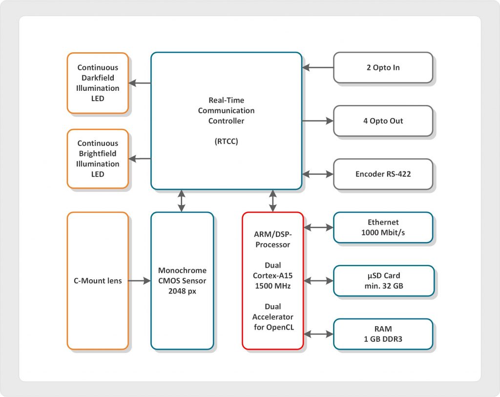 FastCodeReader 2 Aufbau der VisionCam: Die Rechenleistung der Dual-Core ARM Cortex A15 CPU ist sehr gut. Zudem stehen zwei
weitere Coprozessoren zur Verfügung.