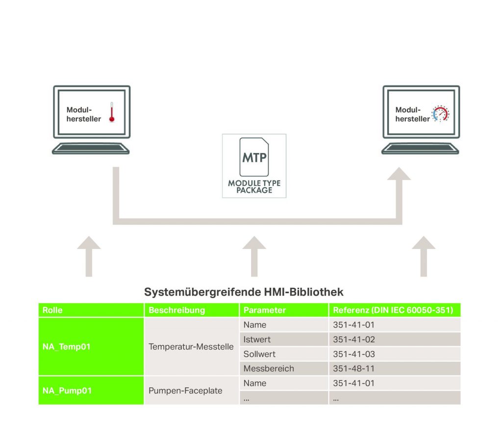 Herr der Bedienbilder 2 Um das Anlegens eines Programmcodes und die Einhaltung aller Spezifikationen zu erleichtern, hat Wago eine Bibliothek entwickelt, mit welcher der Programmcode des Moduls auf Equipmentebene entwickelt wird.