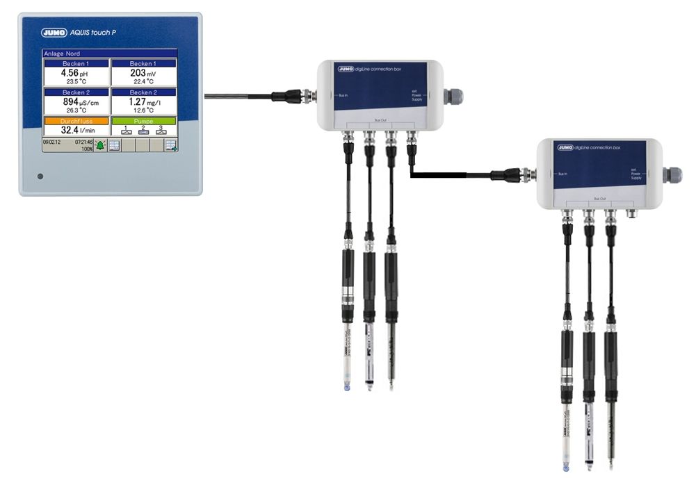 Frischer Fisch 2 Das digiLIne-System (hier mit dem Mehrkanalmessgerät Aquis touch P für die Flüssigkeitsanalyse) ist ein busfähiges Anschlusssystem für digitale Sensoren.