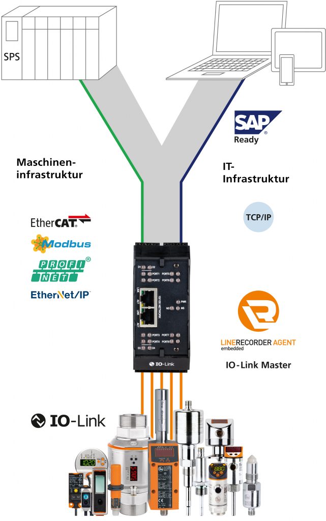 Den Heuhaufen an der Quelle sortieren 2 Der Y-Weg ermöglicht den selektiven Transfer der Sensordaten in die SPS und in die Unternehmensleitebene.