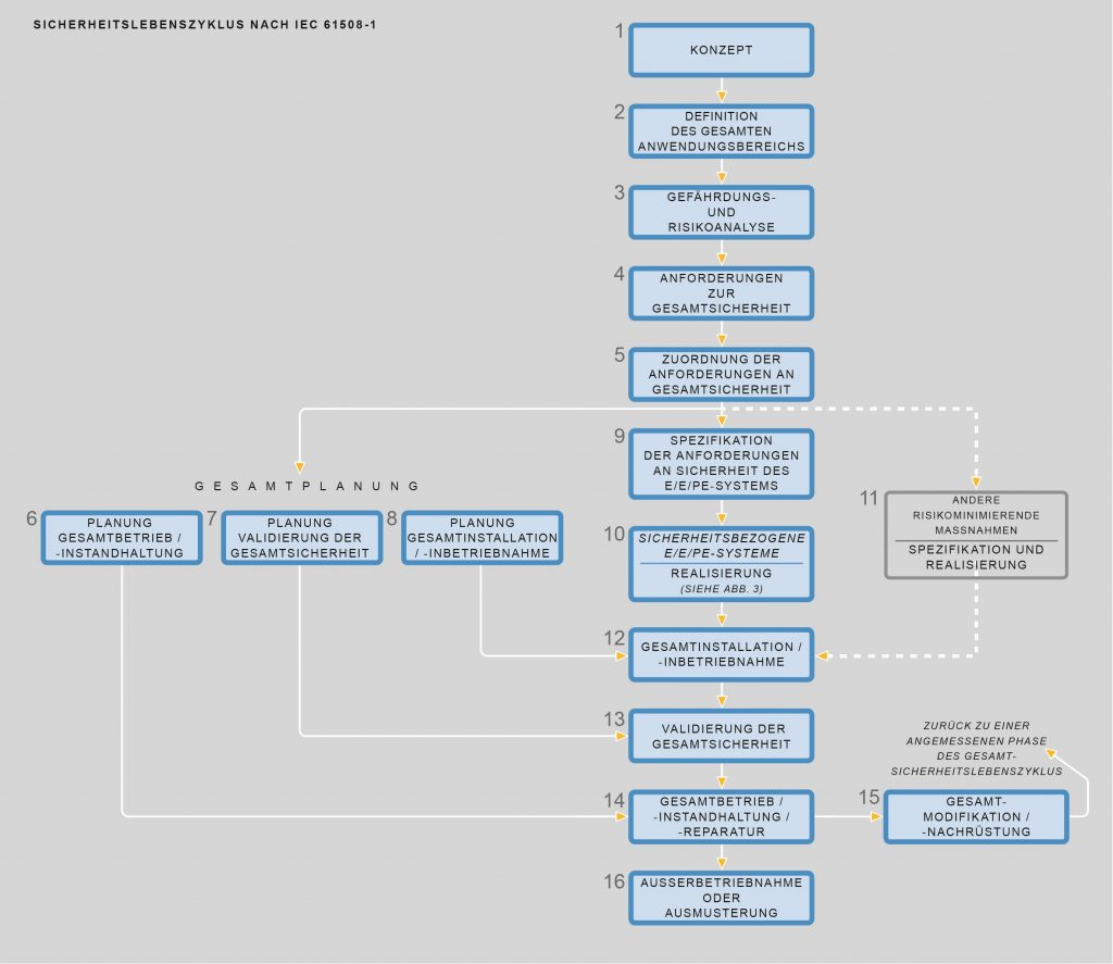 Licht im Normendschungel 3 Sicherheitslebenszyklus der IEC61508