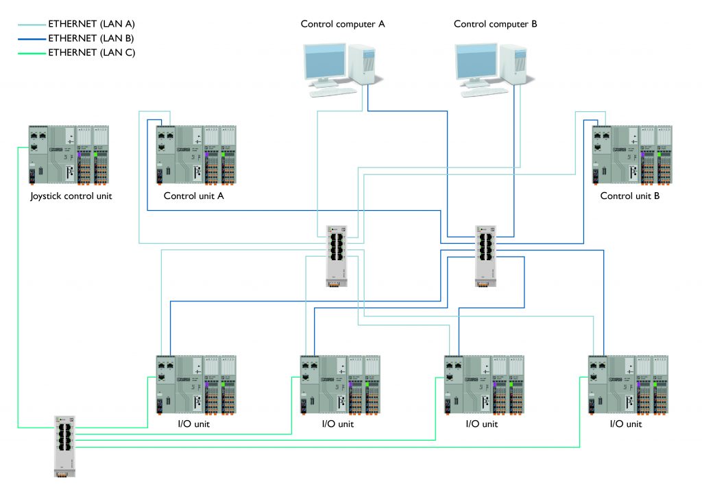 Leistungsfähige Steuerungen für maritime Anwendungen 3 Topologie eines DP-Systems der Klasse 3 mit Control Units und I/O Units sowie drei getrennten Netzwerken