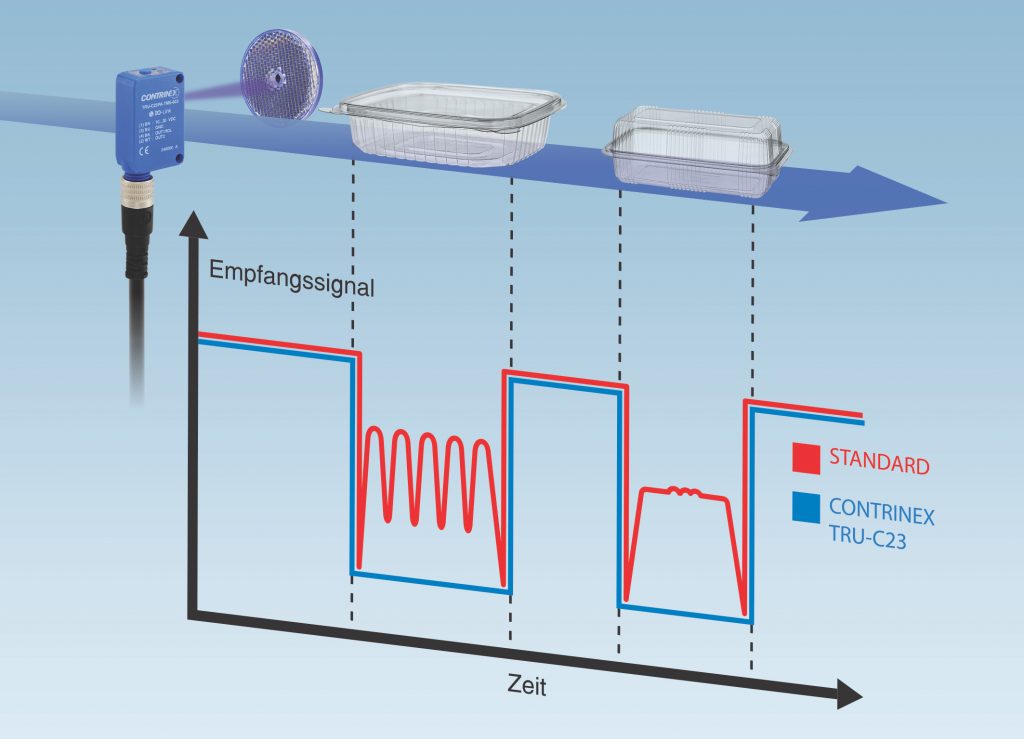 Transparentes im Blick 3 Durch die hohe Signalpräzision - auch an den Flanken - ist
die Erkennung unabhängig von Formfaktor und Geometrie.