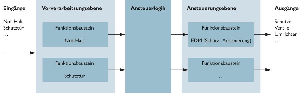Softwareassistent Softema unterstützt Safety-Anwender 3 Bild 3: Softwarearchitektur mit Vorverarbeitungsebene, Ansteuerlogik und Ansteuerungsebene