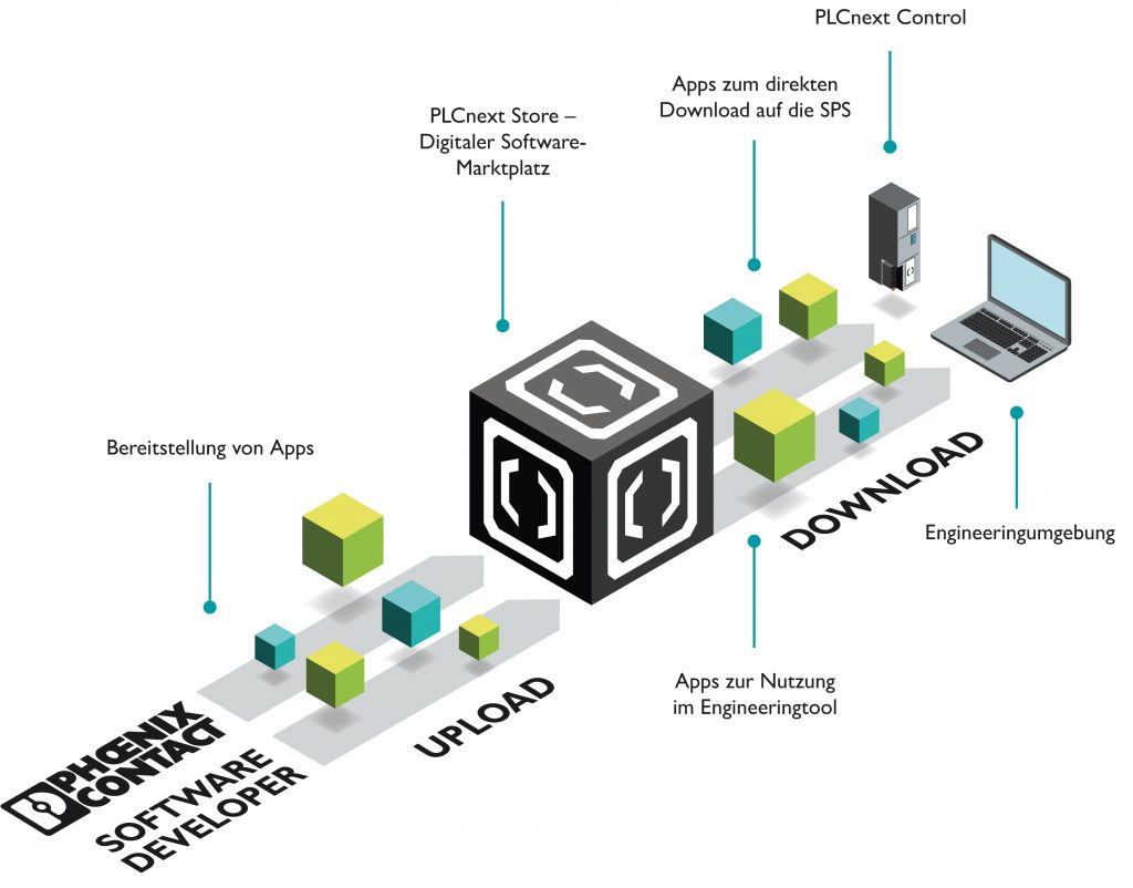 Automatisieren per App 3 Mit dem digitalen Marktplatz ermöglicht Phoenix Contact den Austausch und Handel von Softwarefunktionen.