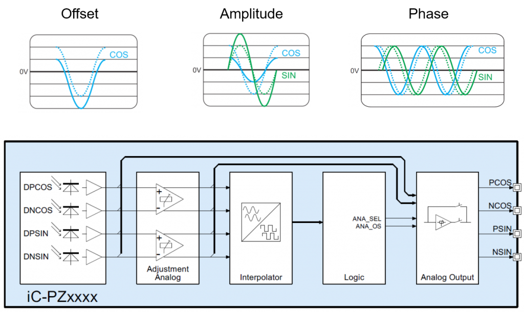 Wählbarer Durchmesser 3 Der Abgleich der Sensorsignale ermöglicht eine vereinfachte Assemblierung des Encoders.