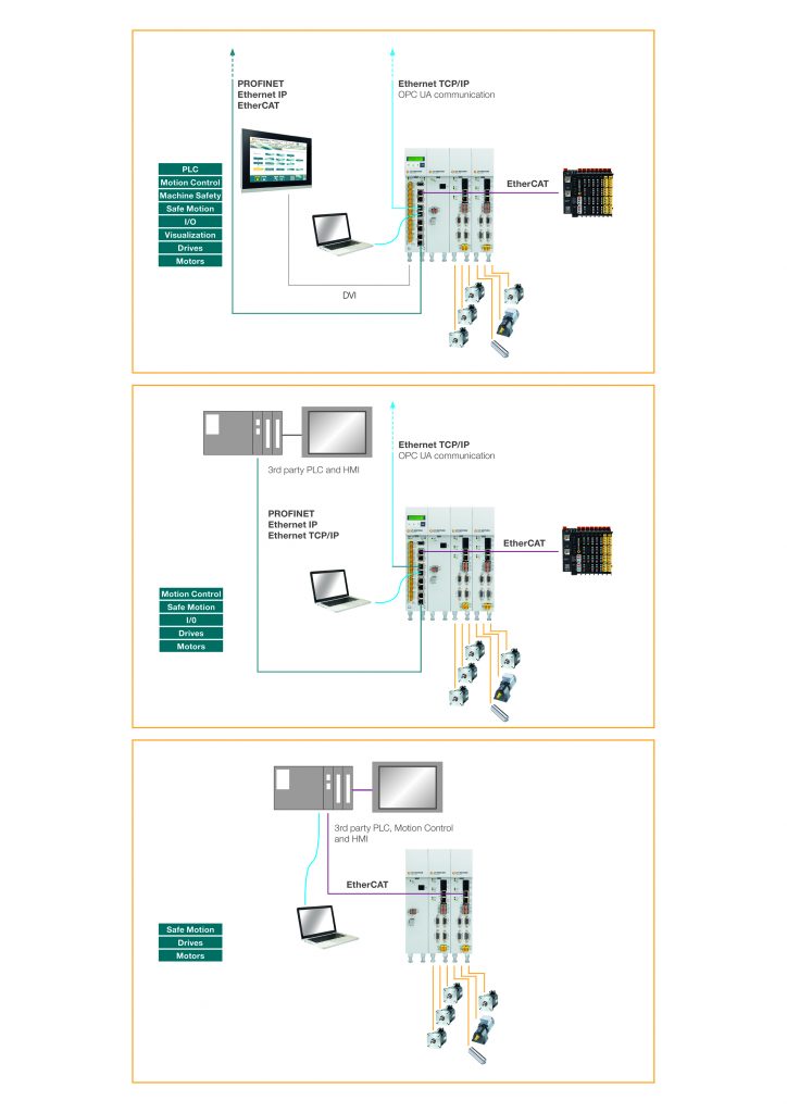 Independence Day in der Automatisierung 4 Flexible Systeme vom Motor bis zur Sicherheitssteuerung mit offenen Automatisierungsprodukten