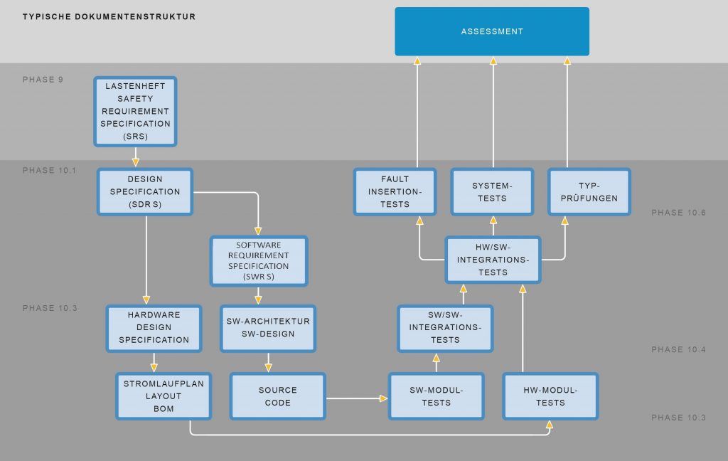 Licht im Normendschungel 4 Typische Dokumentenstruktur bei der Entwicklung eines Safety-Produkts