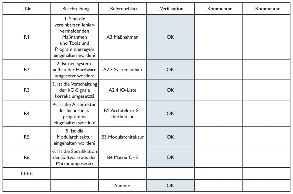 Softwareassistent Softema unterstützt Safety-Anwender 2 Zusammenfassung der Ergebnisse der
Verifikationsaktivitäten mittels Codereview
