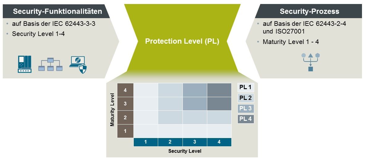 Systemintegrität als Kernelement der Industrial Security 8 Systemintegrität als Kernelement der Industrial Security