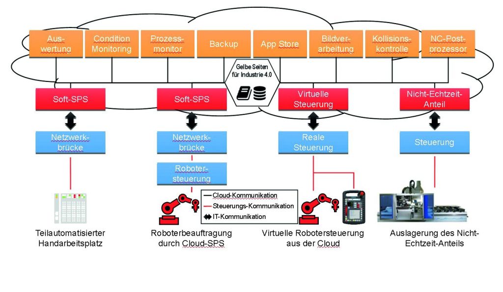 Was ist heute bereits möglich? 2 Use Cases in pICASSO (Bild: ISW)