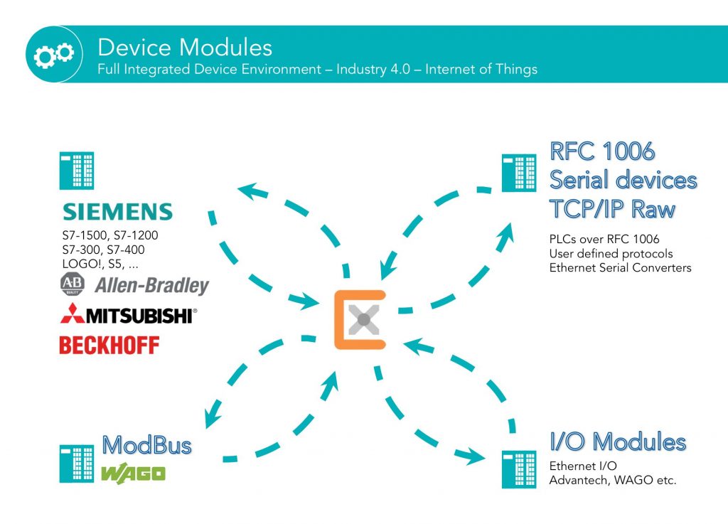 OPC UA für alle 2 Device Plugins dienen zum Anschluss SPSen, CNCs, I/Os oder seriellen Geräten.