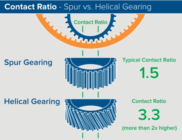 Getriebetechnik im Gleichschritt 2 Beim Umstieg auf Schrägverzahnung erhöhen sich Lastverteilung und Überdeckung, da mehr Zähne im Eingriff und mehr Fläche zur Drehmomentübertragung zur Verfügung stehen.