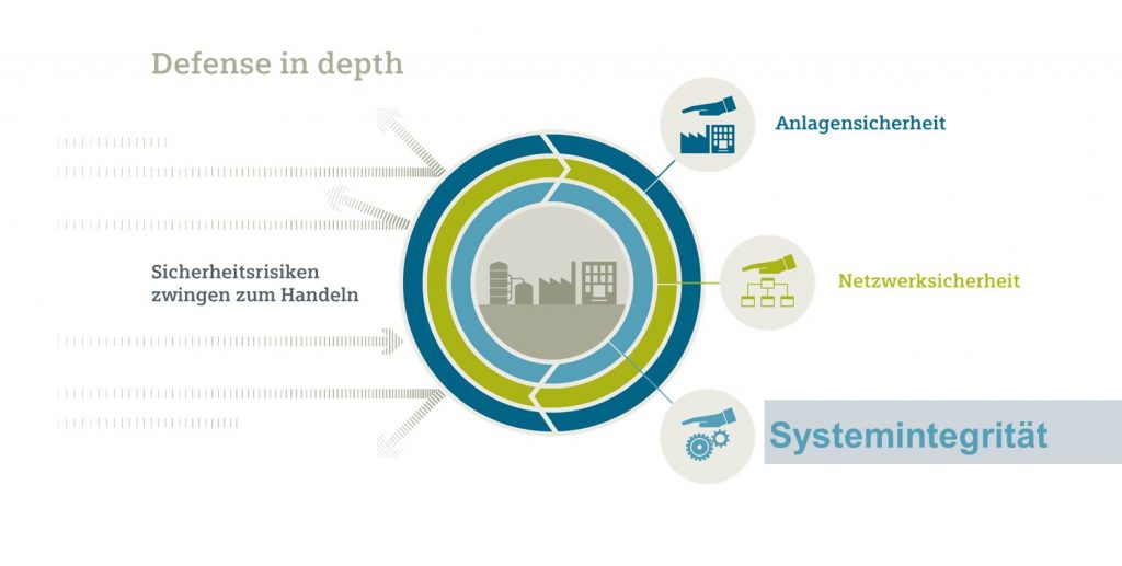 Systemintegrität als Kernelement 1 Die Systemintegrität als eine der drei wesentlichen Verteidigungslinien im Rahmen der tiefengestaffelten Verteidigung – „Defense in Depth“.