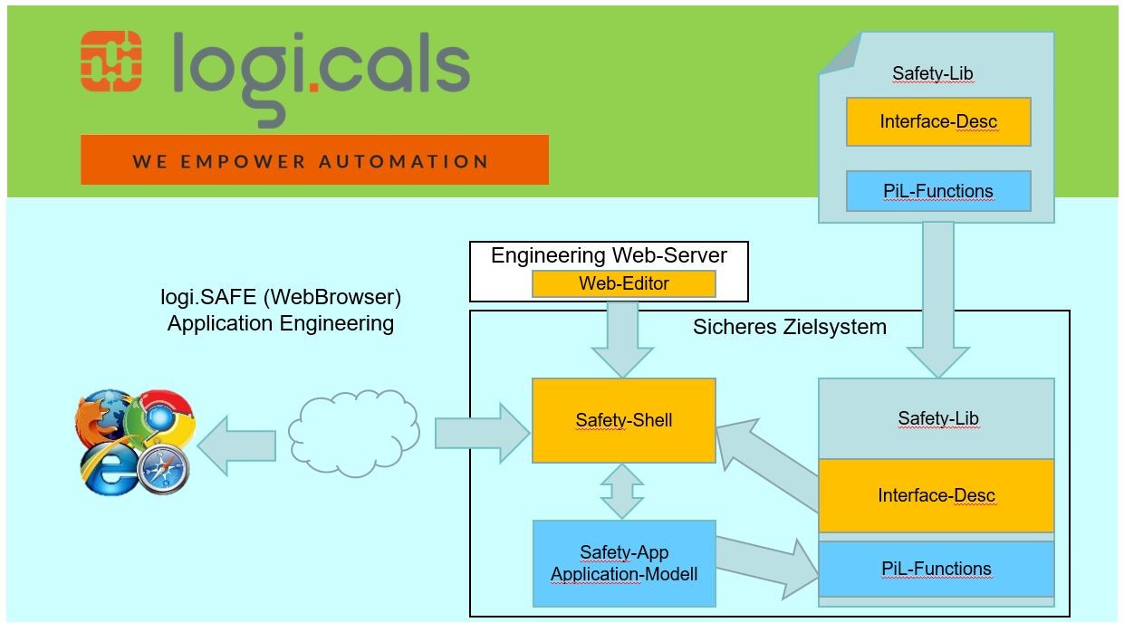 Schnell zur sicheren Anwendung