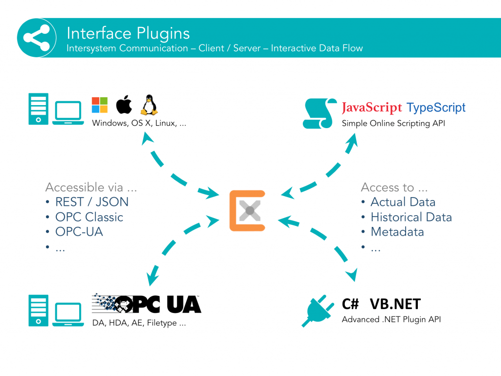 OPC UA für alle 3 Interface Plugins werden verwendet, um interaktive Verbindungen zu IT-Systemen oder Anwendern herzustellen.