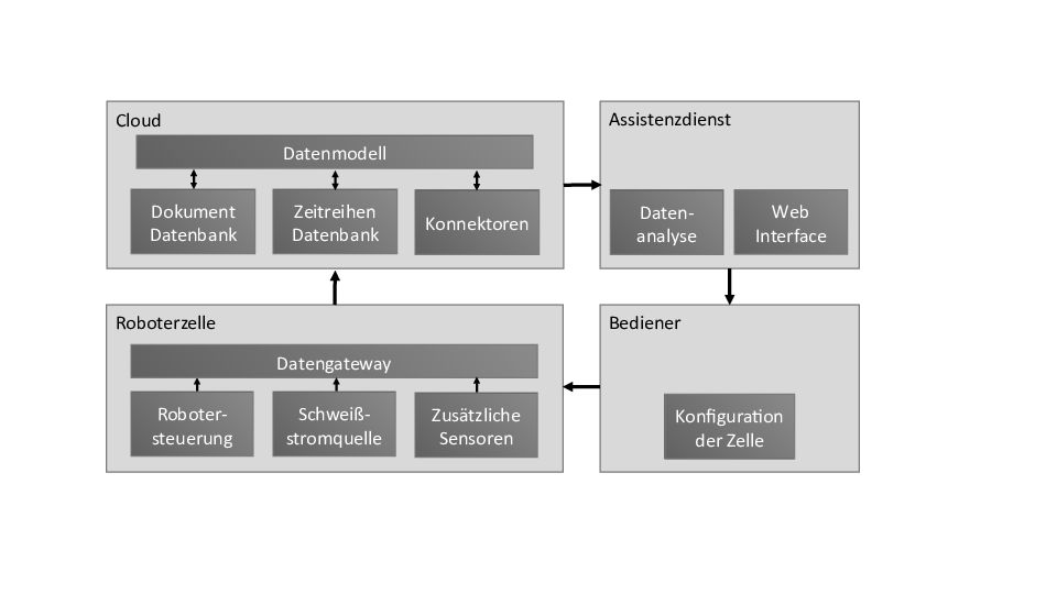 Analytics im cloudbasierten Roboterschweißen