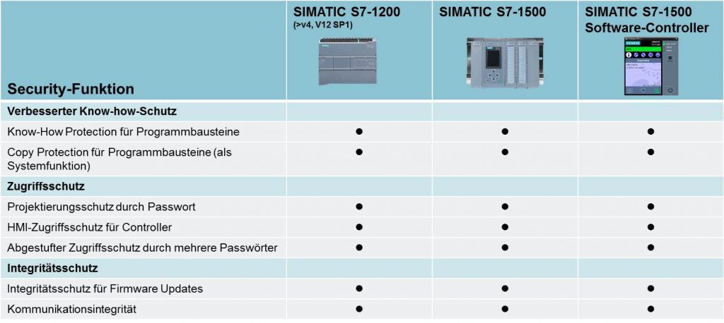 Systemintegrität als Kernelement 2 Bildunterschrift: Überblick über Funktionen zum Integritätsschutz am Beispiel der Industrial Controller