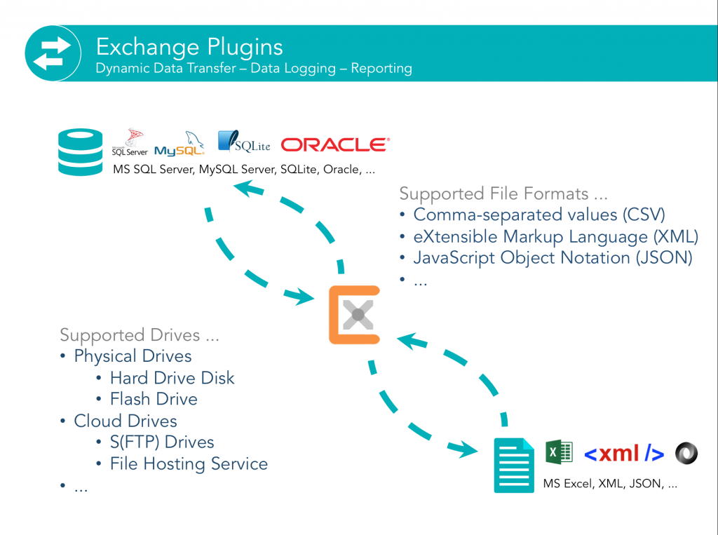 OPC UA für alle 4 Exchange Plugins realisieren die Integration von Datensystemen.